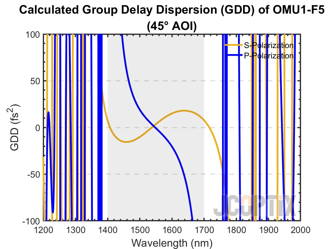 Calculated GDD of OMU1-F5 @ 45° AOI